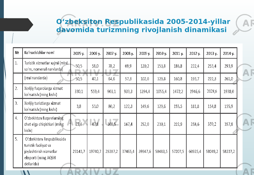 O‘zbeksiton Respublikasida 2005-2014-yillar davomida turizmning rivojlanish dinamikasi 