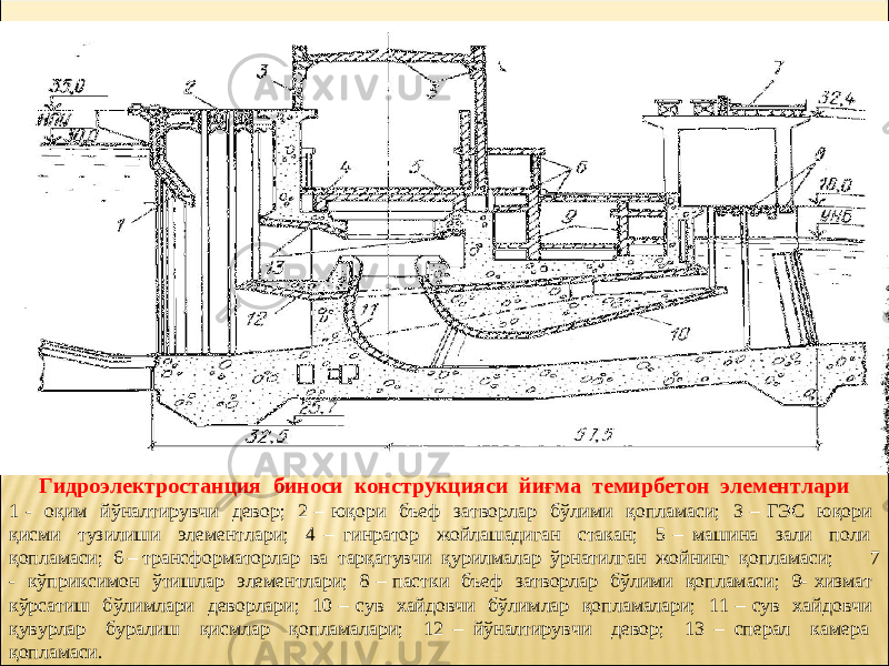 Гидроэлектростанция биноси конструкцияси йиғма темирбетон элементлари 1 - оқим йўналтирувчи девор; 2 – юқори бъеф затворлар бўлими қопламаси; 3 – ГЭС юқори қисми тузилиши элементлари; 4 – гинратор жойлашадиган стакан; 5 – машина зали поли қопламаси; 6 – трансформаторлар ва тарқатувчи қурилмалар ўрнатилган жойнинг қопламаси; 7 - кўприксимон ўтишлар элементлари; 8 – пастки бъеф затворлар бўлими қопламаси; 9- хизмат кўрсатиш бўлимлари деворлари; 10 – сув хайдовчи бўлимлар қопламалари; 11 – сув хайдовчи қувурлар буралиш қисмлар қопламалари; 12 – йўналтирувчи девор; 13 – сперал камера қопламаси. 
