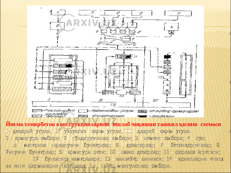 Йиғма темирбетон конструкцияларини ишлаб чиқишни ташкил қилиш схемаси I - деворий усули, II – узлуксиз – оқим усули, III – даврий – оқим усули. 1 - арматура омбори; 2 – тўлдирувчилар омбори; 3 – цемент омбори; 4 – сув; 5 – материал тарқатувчи бункерлар; 6 – дозаторлар; 7 – бетонқоргичлар; 8 – йиғувчи бункерлар; 9 – арматура цехи; 10 – шакл деворлар; 11 – форлаш агрегати; 12 – буғлатиш камералари; 13 – канвейер линияси; 14 – қолипларни ечиш ва янги формаларни тайёрлаш; 15 – тайёр маҳсулотлар омбори. 