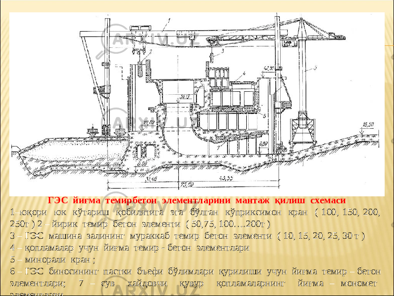 ГЭС йиғма темирбетон элементларини мантаж қилиш схемаси 1–юқори юк кўтариш қобилятига эга бўлган кўприксимон кран ( 100, 150, 200, 250т ) 2 – йирик темир бетон элементи ( 50,75, 100….200т ) 3 – ГЭС машина залининг мураккаб темир бетон элементи ( 10, 15, 20, 25, 30 т ) 4 – қопламалар учун йиғма темир - бетон элементлари 5 – минорали кран ; 6 – ГЭС биносининг пастки бъефи бўлимлари қурилиши учун йиғма темир – бетон элементлари; 7 – сув хайдовчи қувур қопламаларнинг йиғма – мономет элементлари. 