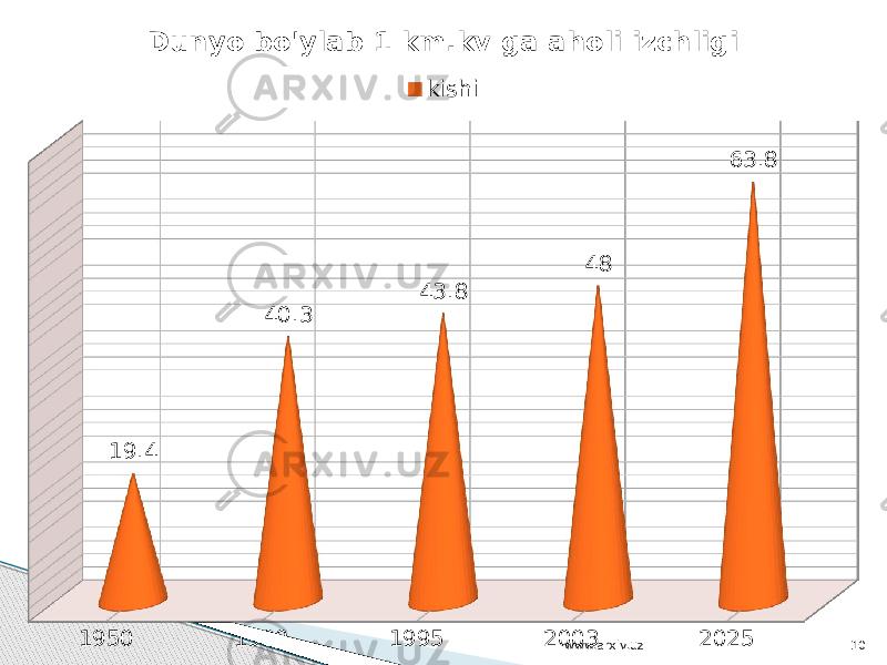 1950 1990 1995 2003 202519.4 40.3 43.8 48 63.8Dunyo bo&#39;ylab 1 km.kv ga aholi izchligi kishi www.arxiv.uz 10 