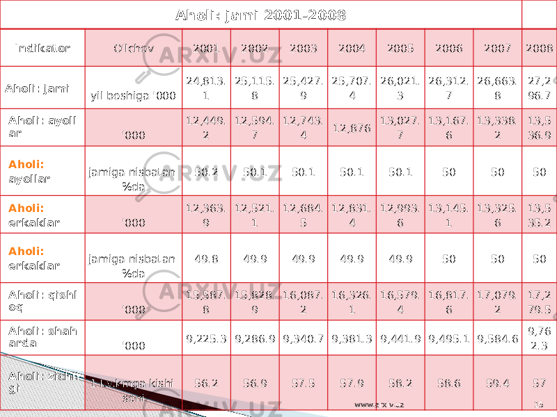 Aholi: jami 2001-2008   Indikator O&#39;lchov 2001 2002 2003 2004 2005 2006 2007 2008 Aholi: jami     yil boshiga &#39;000 24,813. 1 25,115. 8 25,427. 9 25,707. 4 26,021. 3 26,312. 7 26,663. 8 27,2 96.7 Aholi: ayoll ar     &#39;000 12,449. 2 12,594. 7 12,743. 4 12,876 13,027. 7 13,167. 6 13,338. 2 13,5 36.9 Aholi : ayollar     jamiga nisbatan %da 50.2 50.1 50.1 50.1 50.1 50 50 50 Aholi : erkaklar     &#39;000 12,363. 9 12,521. 1 12,684. 5 12,831. 4 12,993. 6 13,145. 1 13,325. 6 13,5 35.2 Aholi : erkaklar     jamiga nisbatan %da 49.8 49.9 49.9 49.9 49.9 50 50 50 Aholi: qishl oq     &#39;000 15,587. 8 15,828. 9 16,087. 2 16,326. 1 16,579. 4 16,817. 6 17,079. 2 17,2 79.5 Aholi: shah arda     &#39;000 9,225.3 9,286.9 9,340.7 9,381.3 9,441.9 9,495.1 9,584.6 9,76 2.3 Aholi: zichli gi     1 kv.kmga kishi soni 56.2 56.9 57.5 57.9 58.2 58.6 59.4 57 www.arxiv.uz 15 