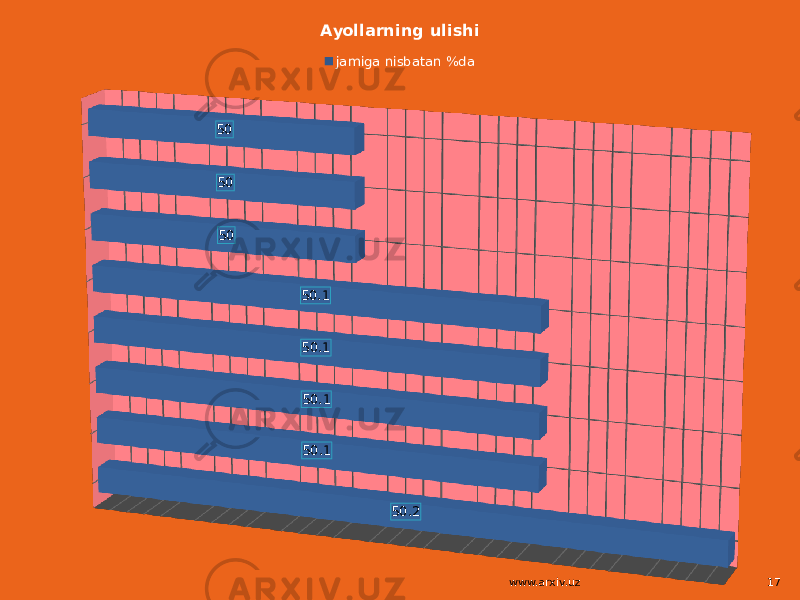 50.250.150.150.150.1505050 Ayollarning ulishi jamiga nisbatan %da www.arxiv.uz 17 