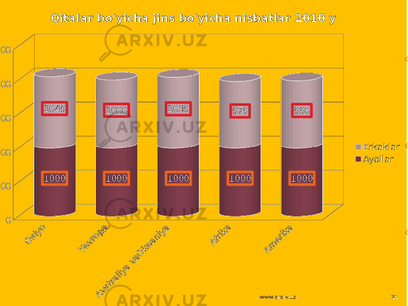 Osiyo Yevropa Avstraliya vaOkeaniya Afrika Am erika0 500 1000 1500 2000 2500 1000 1000 1000 1000 10001049 1000 1039 979 990Qitalar bo&#39;yicha jins bo&#39;yicha nisbatlar 2010 y Erkaklar Ayollar www.arxiv.uz 21 