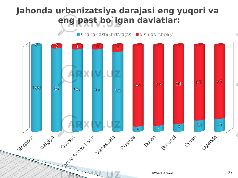 Jahonda urbanizatsiya darajasi eng yuqori va eng past bo`lgan davlatlar:Singapur belgiya Quvayt G&#39;arbiy Sahroi Kabir Venesuela Ruanda Butan Burundi Om an Uganda 100 97 96 96 93 6 7 9 13 150 3 4 4 7 94 93 91 87 85Shaharlashishdarajasi qishloq aholisi www.arxiv.uz 27 