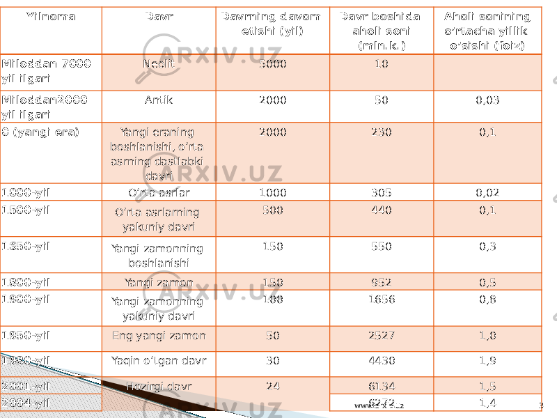 Yilnoma Davr Davrning davom etishi (yil) Davr boshida aholi soni (mln.k.) Aholi sonining o’rtacha yillik o’sishi (foiz) Miloddan 7000 yil ilgari Neolit 5000 10 Miloddan2000 yil ilgari Antik 2000 50 0,03 0 (yangi era) Yangi eraning boshlanishi, o’rta asrning dastlabki davri 2000 230 0,1 1000-yil O’rta asrlar 1000 305 0,02 1500-yil O’rta asrlarning yakuniy davri 500 440 0,1 1650-yil Yangi zamonning boshlanishi 150 550 0,3 1800-yil Yangi zamon 150 952 0,5 1900-yil Yangi zamonning yakuniy davri 100 1656 0,8 1950-yil Eng yangi zamon 50 2527 1,0 1980-yil Yaqin o’tgan davr 30 4430 1,9 2001-yil Hozirgi davr 24 6134 1,5 2004-yil 6272 1,4 www.arxiv.uz 3 