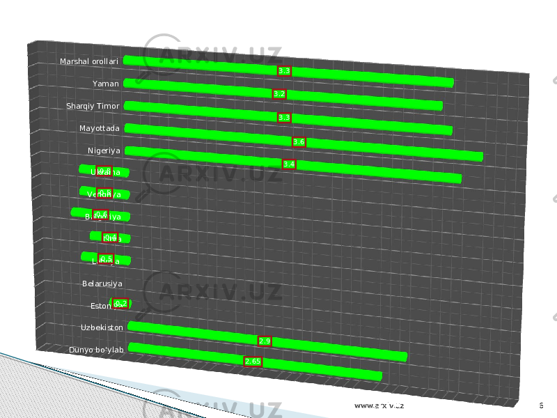 Dunyo bo&#39;ylab Uzbekiston EstoniyaBelarusiya Latviya LitvaBalgoriya Vengriya UkrainaNigeriyaMayottadaSharqiy Timor YamanMarshal orollari -1 -0.5 0 0.5 1 1.5 2 2.5 3 3.5 42.65 2.9-0.2-0.5 -0.4-0.6 -0.5-0.5 3.4 3.63.33.2 3.3Dunyo Aholisini Tabiiy O&#39;sishi (foizda) 2010 y www.arxiv.uz 6 