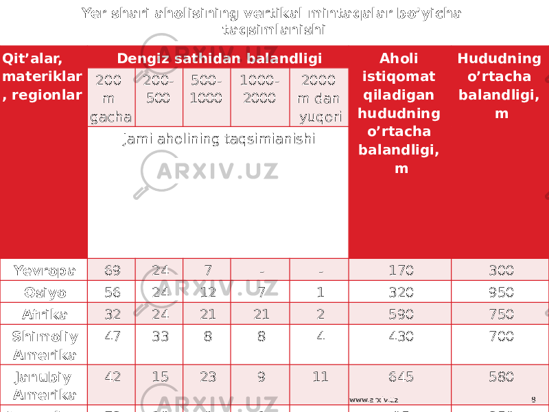 Qit’alar, materiklar , regionlar Dengiz sathidan balandligi Aholi istiqomat qiladigan hududning o’rtacha balandligi, m Hududning o’rtacha balandligi, m200 m gacha 200- 500 500- 1000 1000- 2000 2000 m dan yuqori Jami aholining taqsimianishi Yevropa 69 24 7 - - 170 300 Osiyo 56 24 12 7 1 320 950 Afrika 32 24 21 21 2 590 750 Shimoliy Amerika 47 33 8 8 4 430 700 Janubiy Amerika 42 15 23 9 11 645 580 Avstraliya va Okeaniya 73 18 8 1 95 350 Quruqlik yuzasi 56 24 12 7 1 320 725Yer shari aholisining vertikal mintaqalar bo’yicha taqsimlanishi www.arxiv.uz 8 