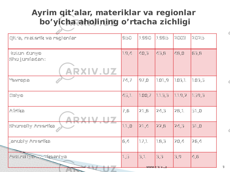 Qit’a, materik va regionlar 950 1990 1995 2003 2025 Butun dunyo Shu jumladan: 19,4 40,3 43,8 48,0 63,8 Yevropa 74,7 97,0 101,9 103,1 103,5 Osiyo 45,1 100,7 113,3 119,2 159,3 Afrika 7,6 21,8 24,3 28,1 51,0 Shumoliy Amerika 11,0 21,4 22,8 24,3 31,0 Janubiy Amerika 6,4 17,1 18,3 20,4 26,4 Avstraliya va Okeaniya 1,5 3,1 3,3 3,9 4,6Ayrim qit’alar, materiklar va regionlar bo’yicha aholining o’rtacha zichligi www.arxiv.uz 9 