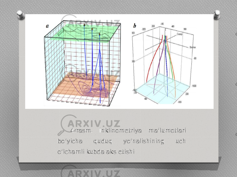  4-rasm. Inklinometriya ma’lumotlari bo’yicha quduq yo’nalishining uch o’lchamli kubda aks etishi 