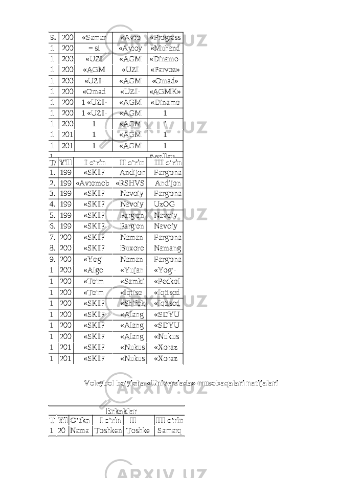 9. 200 1 «Samar qand «Avto mobilc «Progress »1 0. 200 2 = si «Avtoy o&#39;lchi» «Muhand is»1 1. 200 3 «UZI Samarq «AGM K» «Dinamo- AGU»1 2. 200 4 «AGM K» «UZI Samarq «Parvoz» (Namang1 3. 200 5 «UZI- Samarq «AGM K» «Omad» (Toshkent1 4. 200 6 «Omad » «UZI- Samarq «AGMK» (Olmaliq)1 5. 200 7 1 «UZI- Samarq «AGM K» «Dinamo »1 6. 200 8 1 «UZI- Samarq «AGM K» 1 «O.Akbar1 7. 200 9 1 «Uzbekt «AGM K» i «KGPU»1 8. 201 0 1 «Uzbekt «AGM K» 1 «Iqtisodc1 9. 201 1 1 «Uzbekt «AGM K» 1 «Yujanin1 Ayollar T/ r Yill ar I o&#39;rin II o&#39;rin III o&#39;rin 1. 199 3 «SKIF » Andijon Farg&#39;ona 2. 199 4 «Avtomob ilchi» «RSHVS M» Andijon 3. 199 6 «SKIF » Navoiy Farg&#39;ona 4. 199 7 «SKIF » Navoiy UzOG 5. 199 8 «SKIF » Farg&#39;on a Navoiy 6. 199 9 «SKIF » Farg&#39;on a Navoiy 7. 200 0 «SKIF » Naman gan Farg&#39;ona 8. 200 1 «SKIF » Buxoro Namang an9. 200 2 «Yog&#39; -moy» Naman gan Farg&#39;ona 1 0. 200 3 «Algo ritm» «Yujan in» «Yog&#39;- moy» 1 1. 200 4 «To&#39;m aris- «Samki » «Pedkol lej» 1 2. 200 5 «To&#39;m aris- «Iqtiso dchi» «Iqtisod chi» 1 3. 200 6 «SKIF » «Shifok or» «Iqtisod chi» 1 4. 200 7 «SKIF » «Alang a» «SDYU SSHOR1 5. 200 8 «SKIF » «Alang a» «SDYU SSHOR1 6. 200 9 «SKIF » «Alang a» «Nukus 1 7. 201 0 «SKIF » «Nukus «Xoraz mkolled1 8. 201 1 «SKIF » «Nukus «Xoraz mkolled Voleybol bo&#39;yicha «Universiada» musobaqalari natijalari Erkaklar T l Yil O&#39;tka zilga I o&#39;rin II o&#39;rin III o&#39;rin 1 . 20 00 Nama ngan Toshken t II Toshke nt I Samarq and 