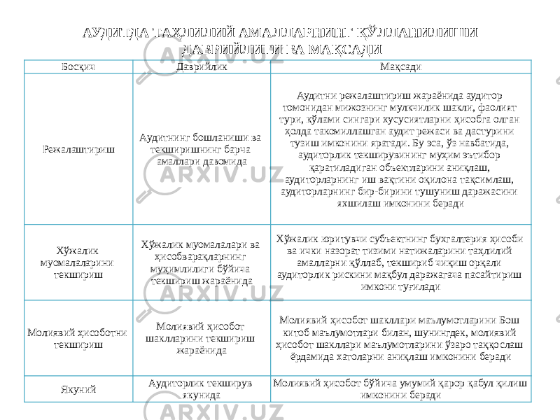 АУДИТДА ТАҲЛИЛИЙ АМАЛЛАРНИНГ ҚЎЛЛАНИЛИШИ ДАВРИЙЛИГИ ВА МАҚСАДИ Босқич Даврийлик Мақсади Режалаштириш Аудитнинг бошланиши ва текширишнинг барча амаллари давомида Аудитни режалаштириш жараёнида аудитор томонидан мижознинг мулкчилик шакли, фаолият тури, кўлами сингари хусусиятларни ҳисобга олган ҳолда такомиллашган аудит режаси ва дастурини тузиш имконини яратади. Бу эса, ўз навбатида, аудиторлик текширувининг муҳим эътибор қаратиладиган объектларини аниқлаш, аудиторларнинг иш вақтини оқилона тақсимлаш, аудиторларнинг бир-бирини тушуниш даражасини яхшилаш имконини беради Хўжалик муомалаларини текшириш Хўжалик муомалалари ва ҳисобварақларнинг муҳимлилиги бўйича текшириш жараёнида Хўжалик юритувчи субъектнинг бухгалтерия ҳисоби ва ички назорат тизими натижаларини таҳлилий амалларни қўллаб, текшириб чиқиш орқали аудиторлик рискини мақбул даражагача пасайтириш имкони туғилади Молиявий ҳисоботни текшириш Молиявий ҳисобот шаклларини текшириш жараёнида Молиявий ҳисобот шакллари маълумотларини Бош китоб маълумотлари билан, шунингдек, молиявий ҳисобот шакллари маълумотларини ўзаро таққослаш ёрдамида хатоларни аниқлаш имконини беради Якуний Аудиторлик текширув якунида Молиявий ҳисобот бўйича умумий қарор қабул қилиш имконини беради 