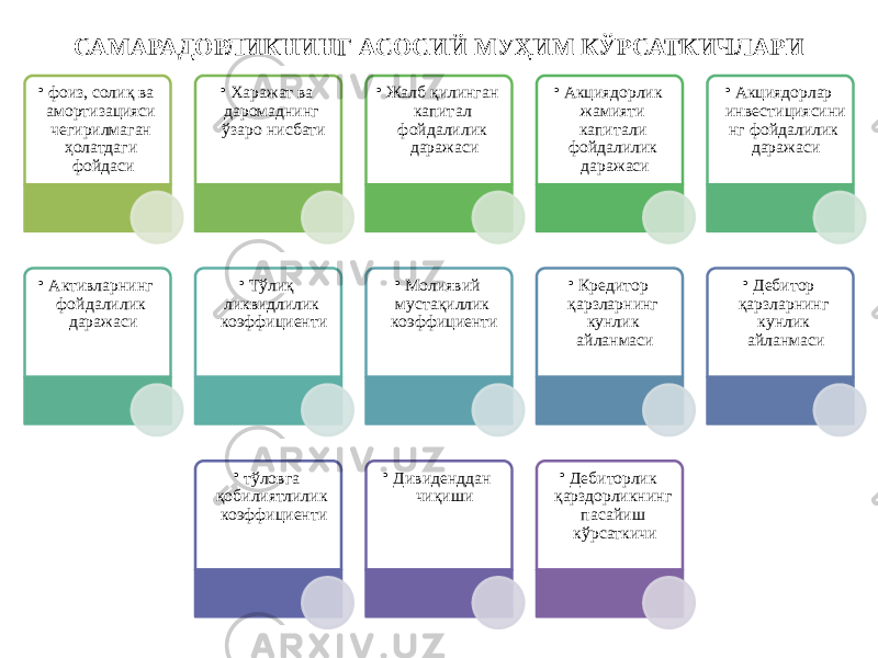 САМАРАДОРЛИКНИНГ АСОСИЙ МУҲИМ КЎРСАТКИЧЛАРИ • фоиз, солиқ ва амортизацияси чегирилмаган ҳолатдаги фойдаси • Харажат ва даромаднинг ўзаро нисбати • Жалб қилинган капитал фойдалилик даражаси • Акциядорлик жамияти капитали фойдалилик даражаси • Акциядорлар инвестициясини нг фойдалилик даражаси • Активларнинг фойдалилик даражаси • Тўлиқ ликвидлилик коэффициенти • Молиявий мустақиллик коэффициенти • Кредитор қарзларнинг кунлик айланмаси • Дебитор қарзларнинг кунлик айланмаси • тўловга қобилиятлилик коэффициенти • Дивиденддан чиқиши • Дебиторлик қарздорликнинг пасайиш кўрсаткичи 