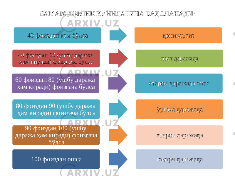 САМАРАДОРЛИК ҚУЙИДАГИЧА БАҲОЛАНАДИ: 40 фоиздан кам бўлса қониқарсиз 40 фоиздан 60 (ушбу даража ҳам киради) фоизгача бўлса паст даражада 60 фоиздан 80 (ушбу даража ҳам киради) фоизгача бўлса етарли даражада эмас 80 фоиздан 90 (ушбу даража ҳам киради) фоизгача бўлса ўртача даражада 90 фоиздан 100 (ушбу даража ҳам киради) фоизгача бўлса етарли даражада 100 фоиздан ошса юқори даражада 