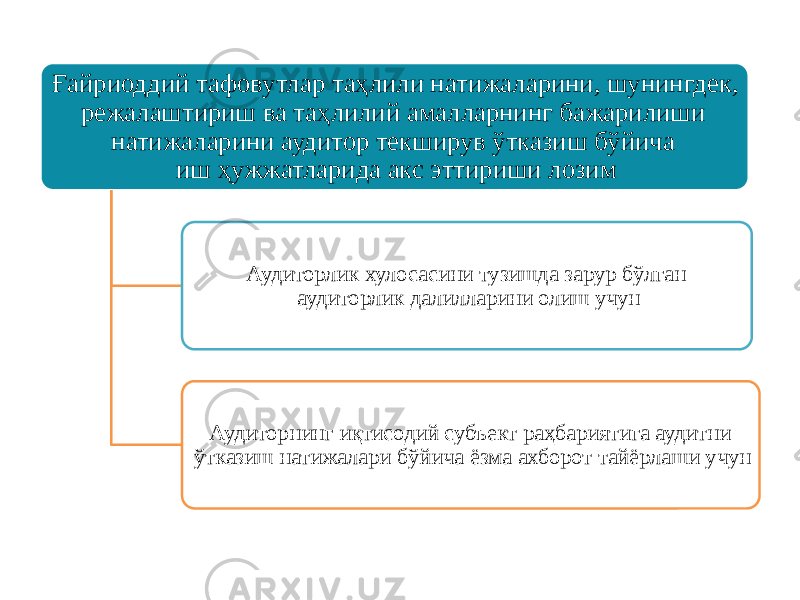 Ғайриоддий тафовутлар таҳлили натижаларини, шунингдек, режалаштириш ва таҳлилий амалларнинг бажарилиши натижаларини аудитор текширув ўтказиш бўйича иш ҳужжатларида акс эттириши лозим Аудиторлик хулосасини тузишда зарур бўлган аудиторлик далилларини олиш учун Аудиторнинг иқтисодий субъект раҳбариятига аудитни ўтказиш натижалари бўйича ёзма ахборот тайёрлаши учун 