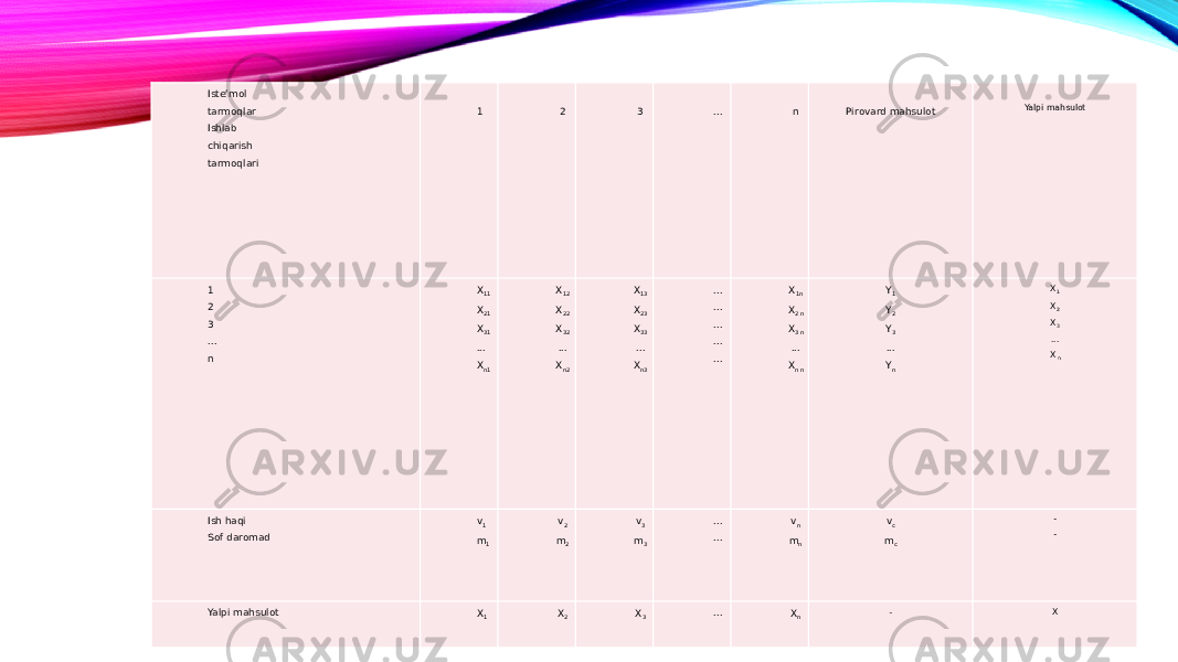 Iste’mol tarmoqlar Ishlab chiqarish tarmoqlari   1   2   3   ...   n   Pirovard mahsulot   Yalpi mahsulot 1 2 3 ... n X 11 X 21 X 31 ... X n1 X 12 X 22 X 32 ... X n2 X 13 X 23 X 33 ... X n3 ... ... ... ... ... X 1n X 2 n X 3 n ... X n n Y 1 Y 2 Y 3 ... Y n X 1 X 2 X 3 ... X n Ish haqi Sof daromad v 1 m 1 v 2 m 2 v 3 m 3 ... ... v n m n v c m c - - Yalpi mahsulot X 1 X 2 X 3 ... X n - X 