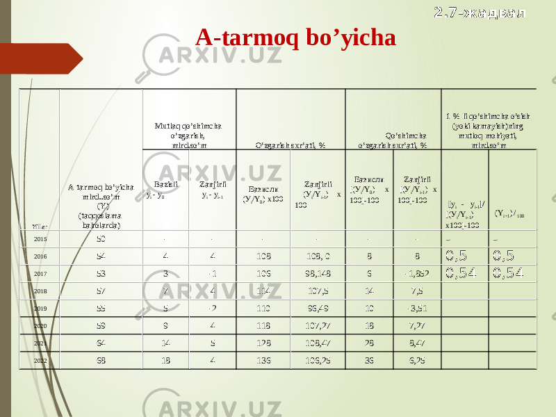 2.7-жадвал А-tarmoq bo’yicha Yillar А-tarmoq bo’yicha mlrd..so’m (Y) (taqqoslama baholarda) Mutlaq qo’shimcha o’zgarish , mlrd.so’m O’zgarish sur’ati , % Qo’shimcha o’zgarish sur’ati , % 1 % li qo’shimcha o’sish (yoki kamayish)ning mutloq mohiyati, mlrd.so’m Bazisli у i - y 0 Zanjirli у i - y i-1   Базисли (У i /Y 0 ) x100   Zanjirli (У i /Y i-1 ) x 100 Базисли [(У i /Y 0 ) x 100]-100 Zanjirli [(У i /Y i-1 ) x 100]-100   [ у i - y i-1 ]/ [(У i /Y i-1 ) x100]-100   ( Y i+1 ) / 100 2015 50 - - - - - - - - 2016 54 4 4 108 108, 0 8 8 0,5 0,5 2017 53 3 -1 106 98,148 6 -1,852 0,54 0,54 2018 57 7 4 114 107,5 14 7,5 2019 55 5 -2 110 96,49 10 -3,51 2020 59 9 4 118 107,27 18 7,27 2021 64 14 5 128 108,47 28 8,47 2022 68 18 4 136 106,25 36 6,25 