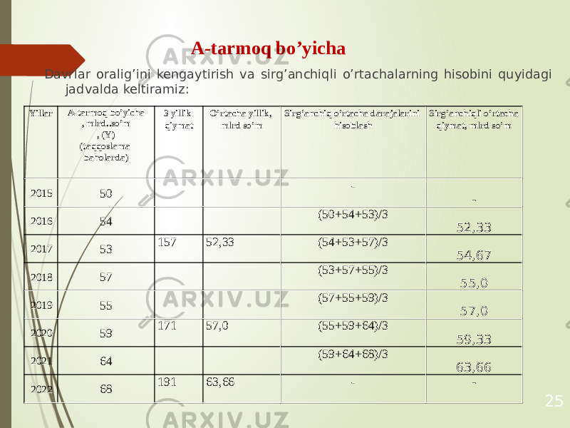  А-tarmoq bo’yicha Davrlar oralig’ini kengaytirish va sirg’anchiqli o’rtachalarning hisobini quyidagi jadvalda keltiramiz: 25Yillar А-tarmoq bo’yicha , mlrd..so’m , (Y) (taqqoslama baholarda) 3 yillik qiymat O’rtacha yillik, mlrd so’m Sirg’anchiq o’rtacha darajalarini hisoblash Sirg’anchiqli o’rtacha qiymat, mlrd so’m 2015 50 - - 2016 54 (50+54+53)/3 52,33 2017 53 157 52,33 (54+53+57)/3 54,67 2018 57 (53+57+55)/3 55,0 2019 55 (57+55+59)/3 57,0 2020 59 171 57,0 (55+59+64)/3 59,33 2021 64 (59+64+68)/3 63,66 2022 68 191 63,66 - - 