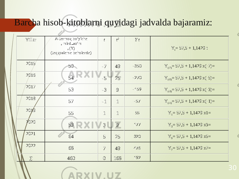 Barcha hisob-kitoblarni quyidagi jadvalda bajaramiz: 30Yillar А-tarmoq bo’yicha , mlrd..so’m , (Y) (taqqoslama baholarda) t t 2 Y t Y t = 57,5 + 1,1429 t 2015 50 -7 49 -350 Y (-7) = 57,5 + 1,1429 x(-7)= 2016 54 -5 25 -270 Y (-5) = 57,5 + 1,1429 x(-5)= 2017 53 -3 9 -159 Y (-3) = 57,5 + 1,1429 x(-3)= 2018 57 -1 1 -57 Y (-1) = 57,5 + 1,1429 x(-1)= 2019 55 1 1 55 Y 1 = 57,5 + 1,1429 x1= 2020 59 3 9 177 Y 3 = 57,5 + 1,1429 x3= 2021 64 5 25 320 Y 5 = 57,5 + 1,1429 x5= 2022 68 7 49 476 Y 7 = 57,5 + 1,1429 x7= ∑ 460 0 168 192 