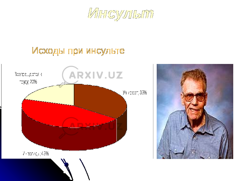 Инсульт Исходы при инсультеУм ирают; 35% Инвалиды; 45% Возвращаются к труду; 20% 