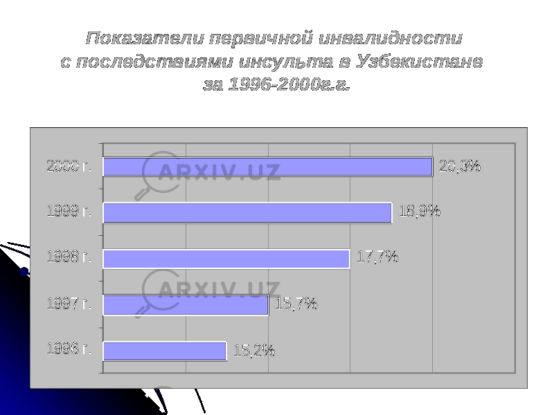 Показатели первичной инвалидности с последствиями инсульта в Узбекистане за 1996-2000г.г. 15,2% 15,7% 17,7% 18,9% 20,3% 1996 г. 1997 г. 1998 г. 1999 г. 2000 г. 