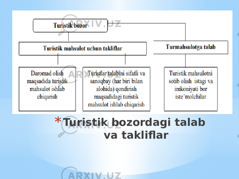 * Turistik bozordagi talab va takliflar 