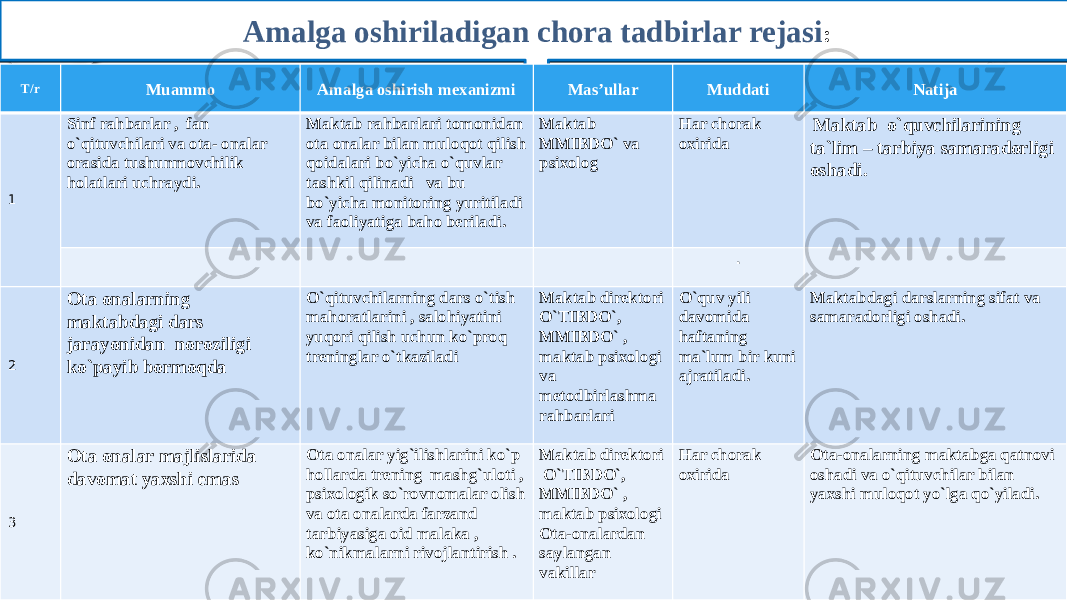 16Amalga oshiriladigan chora tadbirlar rejasi :Amalga oshiriladigan chora tadbirlar rejasi : Т/r Amalga oshiriladigan tadbir Amalga oshirish mexanizmi,chora-tadbirlar mazmuni Muddati Ijro uchun ma&#39;sullar Kutilayotgan natija 1 Budjetdan tashqari mablag‘ topish bo‘yicha resurslarni aniqlash va maqsadli reja tuzish Reja asosida inson resuraslaridan to‘g‘ri foydalanish hamda rejalarning o‘z vaqtida bajarilishini nazoratga olish 2024 yil Direktor,XIM,texnik xodimlar. Ishlarni aniq reja asosida tashkil etish orqali maqsadga erishiladi 2 Reja asosida ishlarni tashkil etish hamda homiylar ro‘yxatini shakillantirish Maktab miqiyosida o‘tkaziladigon tadbirlar umumiy ota-onalar majlistlari va seminar treninglarga, mahallada tumanda faoliyat yuritayotgan hamda sobiq bitiruvchi tadbirkorlarni jalb etish 2024 yil Direktor, o‘IBDO, psixolog Homiylarning aniq ro‘yhati shakillantiriladi 3 Ta&#39;lim muassasasidagi bo‘sh turgan xonalarni teng imkoniyat asosida ijaraga berish Maktabda bo‘sh turgan xonalarni o‘quv markazlariga ijaraga berish orqali maktab xisob raqamiga mablag‘lar tushirishga erishish 2024 yil sentabr Direktor O‘IBDO‘, XIBDO‘ Maktabning moliyaviy erkinligi taminlanadi.T/r Muammo Amalga oshirish mexanizmi Mas’ullar Muddati Natija 1 Sinf rahbarlar , fan o`qituvchilari va ota- onalar orasida tushunmovchilik holatlari uchraydi. Maktab rahbarlari tomonidan ota onalar bilan muloqot qilish qoidalari bo`yicha o`quvlar tashkil qilinadi va bu bo`yicha monitoring yuritiladi va faoliyatiga baho beriladi. Maktab MMIBDO` va psixolog Har chorak oxirida Maktab o`quvchilarining ta`lim – tarbiya samaradorligi oshadi. . 2 Ota onalarning maktabdagi dars jarayonidan noroziligi ko`payib bormoqda O`qituvchilarning dars o`tish mahoratlarini , salohiyatini yuqori qilish uchun ko`proq treninglar o`tkaziladi Maktab direktori O`TIBDO`, MMIBDO` , maktab psixologi va metodbirlashma rahbarlari O`quv yili davomida haftaning ma`lum bir kuni ajratiladi. Maktabdagi darslarning sifat va samaradorligi oshadi. 3 Ota onalar majlislarida davomat yaxshi emas Ota onalar yig`ilishlarini ko`p hollarda trening mashg`uloti , psixologik so`rovnomalar olish va ota onalarda farzand tarbiyasiga oid malaka , ko`nikmalarni rivojlantirish . Maktab direktori O`TIBDO`, MMIBDO` , maktab psixologi Ota-onalardan saylangan vakillar Har chorak oxirida Ota-onalarning maktabga qatnovi oshadi va o`qituvchilar bilan yaxshi muloqot yo`lga qo`yiladi. 