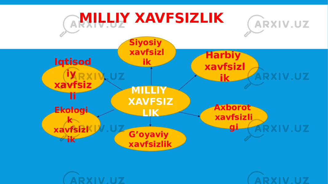 MILLIY XAVFSIZLIK Iqtisod iy xavfsiz li MILLIY XAVFSIZ LIKSiyosiy xavfsizl ik Axborot xavfsizli giEkologi k xavfsizl ik G’oyaviy xavfsizlik Harbiy xavfsizl ik 