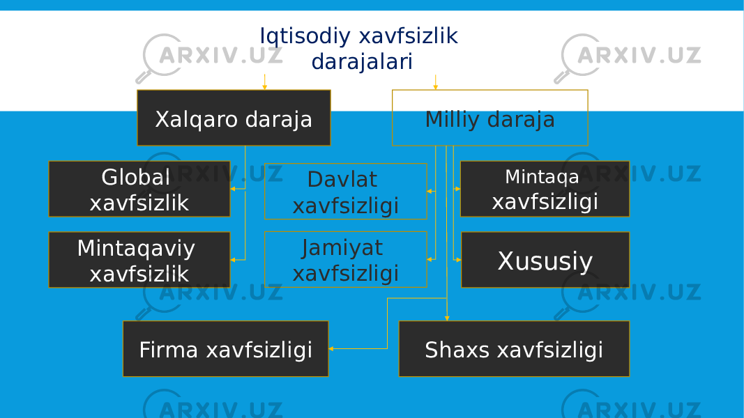 Iqtisodiy xavfsizlik darajalari Jamiyat xavfsizligi Mintaqaviy xavfsizlik Milliy daraja Davlat xavfsizligi Xalqaro daraja Xususiy Mintaqa xavfsizligiGlobal xavfsizlik Firma xavfsizligi Shaxs xavfsizligi 