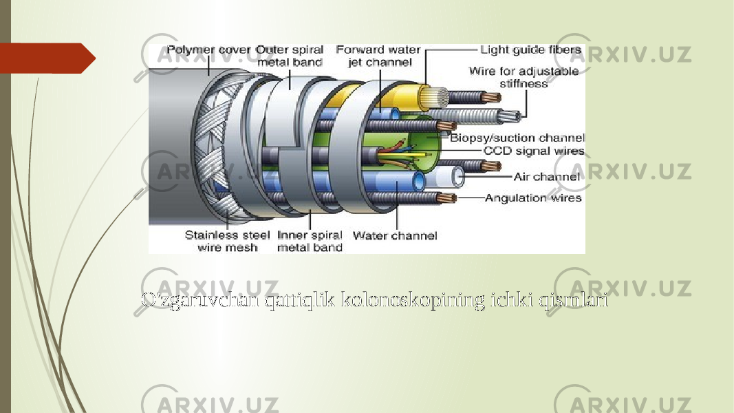 O&#39;zgaruvchan qattiqlik kolonoskopining ichki qismlari 