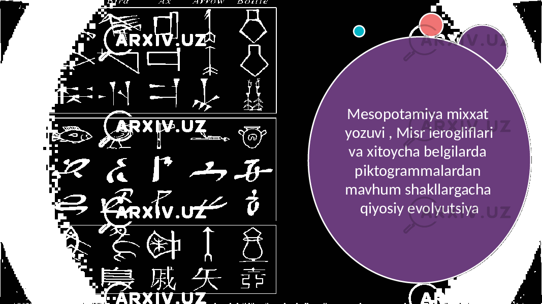 Mesopotamiya mixxat yozuvi , Misr ierogliflari va xitoycha belgilarda piktogrammalardan mavhum shakllargacha qiyosiy evolyutsiya 0116 0E 03 0D 1F 240B 