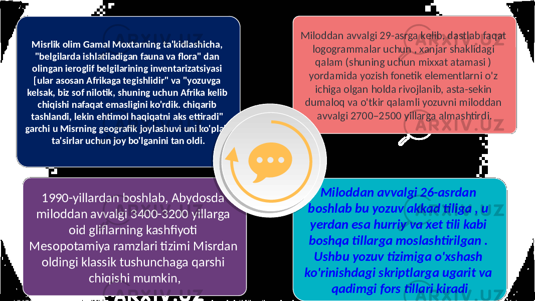 Miloddan avvalgi 26-asrdan boshlab bu yozuv akkad tiliga , u yerdan esa hurriy va xet tili kabi boshqa tillarga moslashtirilgan . Ushbu yozuv tizimiga o&#39;xshash ko&#39;rinishdagi skriptlarga ugarit va qadimgi fors tillari kiradiMisrlik olim Gamal Moxtarning ta&#39;kidlashicha, &#34;belgilarda ishlatiladigan fauna va flora&#34; dan olingan ieroglif belgilarining inventarizatsiyasi [ular asosan Afrikaga tegishlidir&#34; va &#34;yozuvga kelsak, biz sof nilotik, shuning uchun Afrika kelib chiqishi nafaqat emasligini ko&#39;rdik. chiqarib tashlandi, lekin ehtimol haqiqatni aks ettiradi&#34; garchi u Misrning geografik joylashuvi uni ko&#39;plab ta&#39;sirlar uchun joy bo&#39;lganini tan oldi. Miloddan avvalgi 29-asrga kelib, dastlab faqat logogrammalar uchun , xanjar shaklidagi qalam (shuning uchun mixxat atamasi ) yordamida yozish fonetik elementlarni o&#39;z ichiga olgan holda rivojlanib, asta-sekin dumaloq va o&#39;tkir qalamli yozuvni miloddan avvalgi 2700–2500 yillarga almashtirdi. 1990-yillardan boshlab, Abydosda miloddan avvalgi 3400-3200 yillarga oid gliflarning kashfiyoti Mesopotamiya ramzlari tizimi Misrdan oldingi klassik tushunchaga qarshi chiqishi mumkin, 28050B04 1D 061A0D 1D 25 1C 12 1E 3B20 08 30 1D 12 04 18 04 01 12 24 0E 0B21 0F05 02 43 1F 09 0116 09 21 