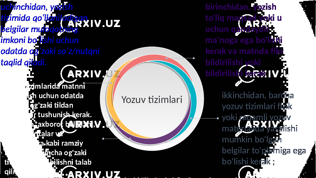 Yozuv tizimlari ikkinchidan, barcha yozuv tizimlari fizik yoki raqamli yozuv materialida yasalishi mumkin bo&#39;lgan belgilar to&#39;plamiga ega bo&#39;lishi kerak ;birinchidan, yozish to&#39;liq maqsad yoki u uchun qandaydir ma&#39;noga ega bo&#39;lishi kerak va matnda fikr bildirilishi yoki bildirilishi kerakuchinchidan, yozish tizimida qo‘llaniladigan belgilar muloqotning imkoni bo‘lishi uchun odatda og‘zaki so‘z/nutqni taqlid qiladi. Yozuv tizimlarida matnni tushunish uchun odatda tegishli og&#39;zaki tildan nimanidir tushunish kerak. Aksincha, axborot belgilari , rasm , xaritalar va matematika kabi ramziy tizimlar ko&#39;pincha og&#39;zaki tilni oldindan bilishni talab qilmaydi.08 