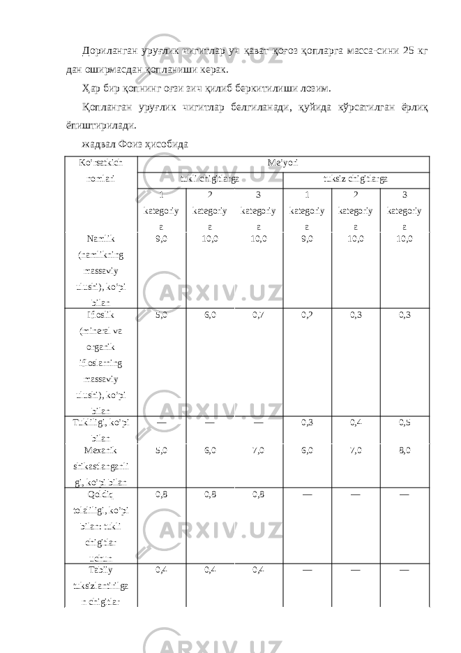 Дориланган уруғлик чигитлар уч қават қоғоз қопларга масса-сини 25 кг дан оширмасдан қопланиши керак. Ҳар бир қопнинг оғзи зич қилиб беркитилиши лозим. Қопланган уруғлик чигитлар белгиланади, қуйида кўрсатилган ёрлиқ ёпиштирилади. жадвал Фоиз ҳисобида Ko’rsatkich nomlari Me’yori tukli chigitlarga tuksiz chigitlarga 1 kategoriy a 2 kategoriy a 3 kategoriy a 1 kategoriy a 2 kategoriy a 3 kategoriy a Namlik (namlikning massaviy ulushi), ko’pi bilan 9,0 10,0 10,0 9,0 10,0 10,0 Ifloslik (mineral va organik ifloslarning massaviy ulushi), ko’pi bilan 5,0 6,0 0,7 0,2 0,3 0,3 Tukliligi, ko’pi bilan — — — 0,3 0,4 0,5 Mexanik shikastlanganli gi, ko’pi bilan 5,0 6,0 7,0 6,0 7,0 8,0 Qoldiq tolaliligi, ko’pi bilan: tukli chigitlar uchun 0,8 0,8 0,8 — — — Tabiiy tuksizlantirilga n chigitlar 0,4 0,4 0,4 — — — 