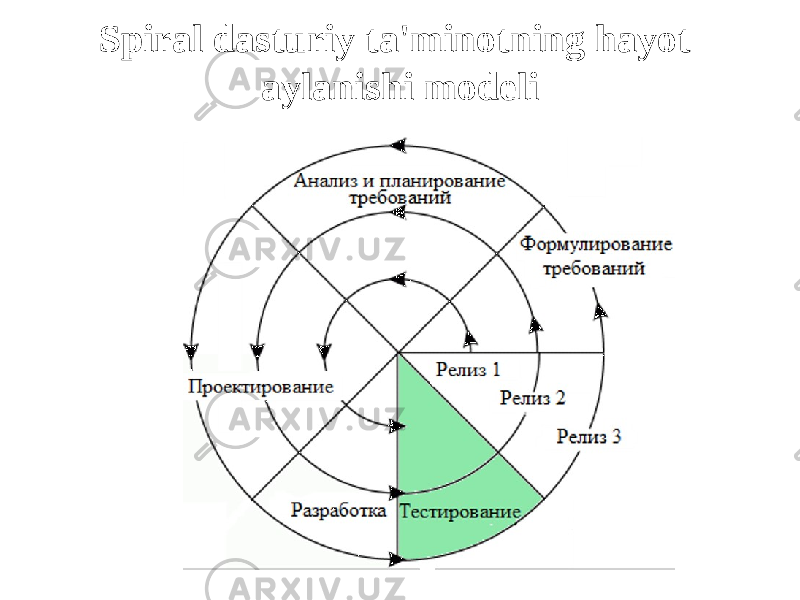 Spiral dasturiy ta&#39;minotning hayot aylanishi modeli 