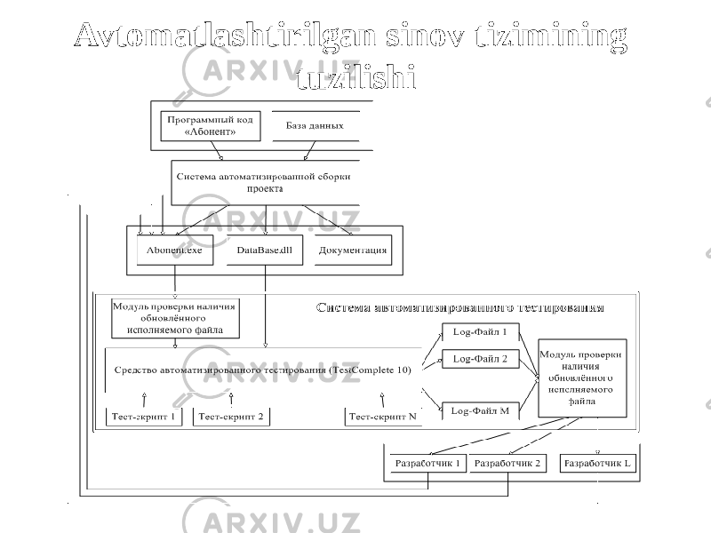 Avtomatlashtirilgan sinov tizimining tuzilishi 