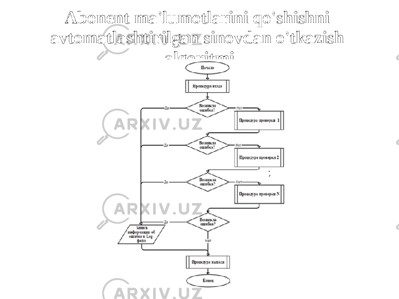 Abonent ma&#39;lumotlarini qo&#39;shishni avtomatlashtirilgan sinovdan o&#39;tkazish algoritmi 