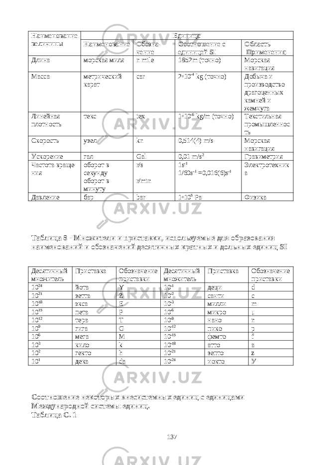 Наименование величины Единица Наименование Обозна - чение Соотношение с единицей SI Область Применения Длина морская миля n mile 1852 m (точно) Морская навигация Масса метрический карат са r 2•10 -4 kg (точно) Добыча и произ водство драгоценных камней и жемчуга Линейная плотность текс tex 1•10 -6 kg / m (точно) Текстильная промышленнос ть Скорость узел kn 0,514(4) m/s Морская навигация Ускорение гал Gal 0,01 m/s 2 Гравиметрия Частота враще - ния оборот в секунду оборот в минуту r/s r/min 1s -1 1/60s -1 =0,016(6)s -1 Электротехник а Давление бар bar 1•10 5 Pa Физика Таблица 8 - Множители и приставки, используемые для образования наименований и обозначений десятичных кратных и дольных единиц SI Десятичный множитель Приставка Обозначение приставки Десятичный множитель Приставка Обозначение приставки 10 24 йота Y 10 -1 деци d 10 21 зетта Z 10 -2 санти с 10 18 экса Е 10 -3 милли m 10 15 пета Р 10 -6 микро μ 10 12 тера Т 10 -9 нано n 10 9 гига G 10 -12 пико p 10 6 мега M 10 -15 фемто f 10 3 кило k 10 -18 атто а 10 2 гекто h 10 -21 зепто z 10 1 дека da 10 -24 иокто У Соотношение некоторых внесистемных единиц с единицами Международной системы единиц. Таблица С. 1 137 