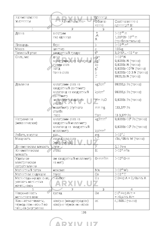 Наименование величины Единица Наименование Обозна - чение Соотношение с единицей SI 1 2 3 4 Длина ангстрем икс-единица0 A X 1•10 -10 m 1,00206• 10 -13 m (приблизительно) Площадь барн b 1 • 10 -28 m 2 Масса центнер q 100 kg Телесный угол квадратный градус € 0 3,0462... •10 -4 sr Сила, вес дина килограмм-сила килопонд грамм-сила понд тонна-сила dyn kgf kp gf р tf 1•10 -5 N 9,80665 N (точно) 9,80665 N (точно) 9,80665•10 -3 N (точно) 9,80665•10-3 N (точно) 9806,65 N (точно) Давление килограмм-сила на квадратный сантиметр килопонд на квадратный сантиметр миллиметр водяного столба миллиметр ртутного столба торр kgf/cm 2 kp/cm 2 mm H 2 O mm Hg Torr 98066,5 Ра (точно) 98066,5 Ра (точно) 9,80665 Ра (точно) 133,322 Ра 13 3,322 Ра Напряжение (механическое) килограмм-сила на квадратный миллиметр килопонд на квадратный милли метр kgf/mm 2 kp/mm 2 9,80665•10 6 Ра (точно) 9,80665•10 6 Ра (точно) Работа, энергия эрг erg 1•10 -7 J Мощность лошадиная сила (метрическая) h . f . 735,49875 W (точно) Динамическая вязкость пуаз P 0,1 Pa•s Кинематичес кая вязкость стокс St 1•10 -4 m 2 /s Удельное электрическое сопротивление ом-квадратный миллиметр на метр Ω • mm 2 / m 1•10 -6 Ω • m Магнитный по ток максвел M X 1•10 -8 Wb Магнитная ин дукция гаусс Gs 1•10 -4 Т Магнитодвижу щая сила, разность магнит ных потенциа лов гильберт Gb (10/4 π ) A = 0,795775 A 1 2 3 4 Напряженность магнитного поля эрстед Ое (10 3 /4π) A/m = = 79,5775 A/m Количество теплоты, термодинамический по - тенциал (внутренняя калория (международная) калория термохимическая cal 4,1868 J (точно) 138 