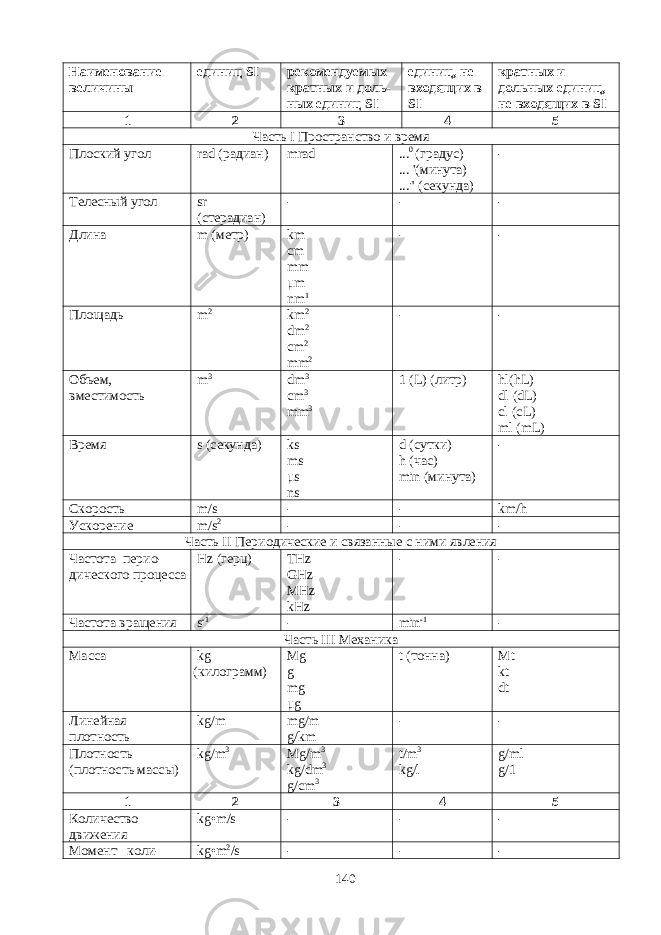 Наименование величины единиц SI рекомендуемых кратных и доль- ных единиц SI единиц, не входящих в SI кратных и дольных единиц, не входящих в SI 1 2 3 4 5 Часть I Пространство и время Плоский угол rad (радиан) mrad ... 0 (градус) ... &#39;(минута) ...&#34; (секунда) - Телесный угол sr (стерадиан) - - - Длина m (метр) km cm mm μ m nm 1 - - Площадь m 2 km 2 dm 2 cm 2 mm 2 - - Объем, вместимость m 3 dm 3 cm 3 mm 3 1 ( L ) (литр) hl(hL) dl (dL) cl (cL) ml ( mL ) Время s ( секунда ) ks ms μs ns d (сутки) h (час) min (минута) - Скорость m / s - - km / h Ускорение m / s 2 - - - Часть II Периодические и связанные с ними явления Частота перио - дического процесса Hz (герц) THz GHz MHz kHz - - Частота вращения s -1 - min -1 - Часть III Механика Масса kg (килограмм) Mg g mg μg t ( тонна ) Mt kt dt Линейная плотность kg/m mg/m g / km - - Плотность (плотность массы) kg/m 3 Mg/m 3 kg/dm 3 g/cm 3 t/m 3 kg/l g/ml g/1 1 2 3 4 5 Количество движения kg • m / s - - - Момент коли - kg•m 2 /s - - - 140 