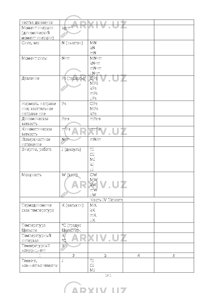 чества движения Момент инерции (динамический момент инерции) kg • m 2 - - - Сила, вес N (ньютон) MN kN mN - - Момент силы N•m MN•m kN•m mN•m μN•m - - Давление Ра (паскаль) GPa MPa kPa mPa μPa - - Нормаль. напряже- ние; касатель ное напряже-ние Ра GPa MPa kPa - - Динамическая вязкость Pa • s mPa • s - - Кинематическая вязкость m 2 / s mm 2 /s - - Поверхностное натяжение N / m mN / m - - Энергия, работа J (джоуль) TJ GJ MJ kJ μJ - - Мощность W (ватт) GW MW kW mW μW - - Часть IV Теплота Термодинамиче - ская температура К (кельвин) MK kK mK μK - - Температура Цельсия °С (градус Цельсия) - - - Температурный интервал К °С - - - Температурный коэффициент К -1 - - - 1 2 3 4 5 Теплота, количество теплоты J TJ GJ MJ - - 141 