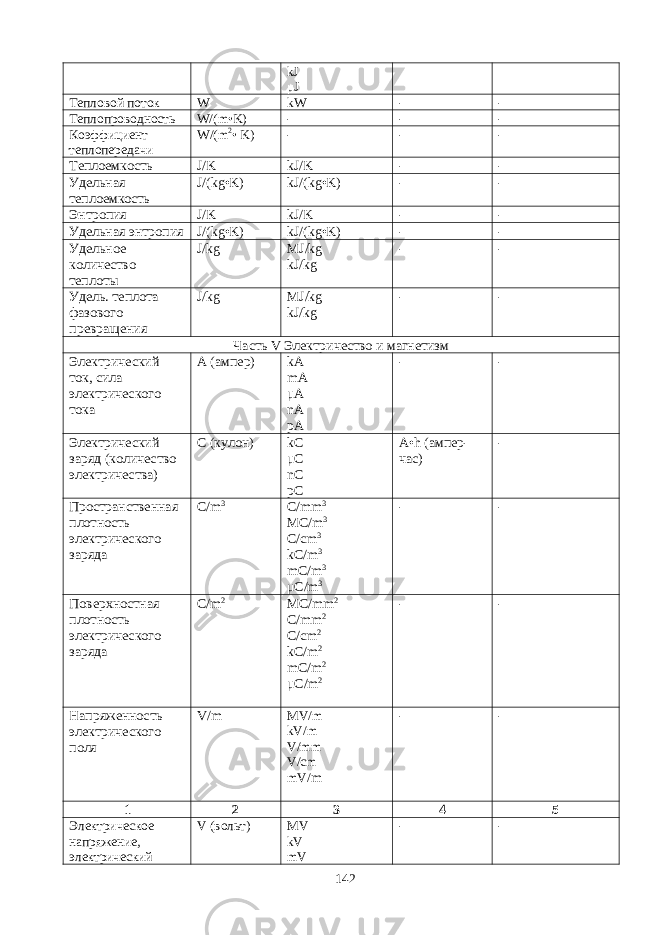 kJ μJ Тепловой поток W kW - - Теплопроводность W/(m•K) - - - Коэффициент теплопере дачи W /( m 2 • K ) - - - Теплоемкость J / K kJ / K - - Удельная теплоемкость J/(kg•K) kJ/(kg•K) - - Энтропия J / K kJ / K - - Удельная энтропия J/(kg•K) kJ/(kg•K) - - Удельное количество теплоты J/kg MJ/kg kJ / kg - - Удель. теплота фазового превращения J/kg MJ/kg kJ / kg - - Часть V Электричество и магнетизм Электрический ток, сила электрического тока А (ампер) kA mA μA nA pA - - Электрический заряд (ко личество электричества) С (кулон) kC μC nC pC A • h (ампер- час) - Пространственная плот ность электрического заряда C / m 3 C/mm 3 MC/m 3 C/cm 3 kC/m 3 mC/m 3 μC / m 3 - - Поверхностная плотность электрического заряда C / m 2 MC / mm 2 C / mm 2 C / cm 2 kC/m 2 mC/m 2 μ С/ m 2 - - Напряженность электриче ского поля V / m MV/m kV/m V/mm V/cm mV/ m - - 1 2 3 4 5 Электрическое напряже ние, электрический V (вольт) MV kV mV - - 142 