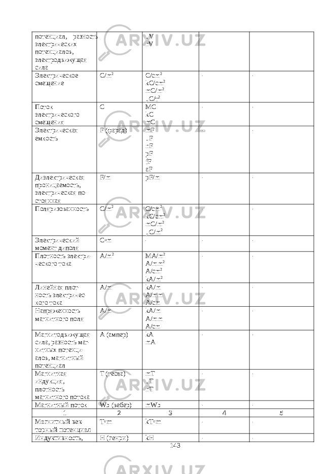 потен циал, разность электрических потенциалов, электродвижу щая сила μV nV Электрическое смещение С/ m 2 C/cm 2 kC/cm 2 mC/m 2 μ С/т 2 - - Поток электрического смещения С MC kC mC - - Электрическая емкость F (фарад) mF μ F nF pF fF aF - - Диэлектрическая прони цаемость, электрическая по - стоянная F/m pF/m - - Поляризованность С/ m 2 C/cm 2 kC/cm 2 mC/m 2 μС/ m 2 - - Электрический момент диполя C • m - - - Плотность электри- ческого тока А/ m 2 MA/m 2 A/mm 2 A/cm 2 kA/m 2 - - Линейная плот- ность электричес- кого тока А/ m kA / m A/mm A/cm - - Напряженность магнитного поля А/ m kA / m A/mm A/cm - - Магнитодвижущая сила, разность маг- нитных потенци- алов, магнитный потенциал А (ампер) kA mA - - Магнитная индукция, плотность магнитного потока Т (тесла) mT μТ nT - - Магнитный поток Wb (вебер) mWb - - 1 2 3 4 5 Магнитный век- торный потенциал Т• m kT • m - - Индуктивность, Н (генри) kH - - 143 