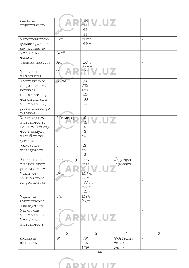 взаимная индуктивность mH μН nH pH Магнитная прони- цаемость, магнит- ная постоянная Н/ m μН/ m nH / m - - Магнитный момент А/ m 2 - - - Намагниченность А/ m kA / m A / mm - - Магнитная поляризация Т mT - - Электрическое сопротив ление, активное сопротивле ние, модуль полного сопро тивления, реактивное сопро - тивление Ω (ом) TΩ GΩ МΩ k Ω m Ω μΩ - - Электрическая проводи мость, активная проводи - мость, модуль полной прово - димости S ( сименс ) kS mS μ S nS pS - - Реактивная проводимость S kS mS μS - - Разность фаз, фазовый сдвиг, угол сдвига фаз rad (радиан) mrad μrad .. 0 (градус) ..&#39; (минута) - Удельное электриче ское сопротивление Ω• m М Ω • m Ω • m m Ω • m μΩ • m n Ω • m - - Удельная электриче ская проводимость S/m MS/m kS / m - - Магнитное сопротив ление H -1 - - - Магнитная проводи мость Н - - - 1 2 3 4 5 Активная мощность W TW GW MW V • A (вольт- ампер- единица - 144 