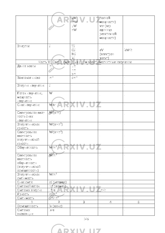 kW mW μW nW полной мощности) var (вар- единица реактивной мощности) Энергия J TJ GJ MJ kJ - eV (электрон- вольт) kW • h Часть VI Свет и связанные с ним электромагнитные излучения Длина волны m μm nm pm - - Волновое число m -1 cm -1 - - Энергия излучения J - - - Поток излучения, мощность излучения W - - - Сила излучения W / sr - - - Спектральная плот - ность силы излучения W /( srm ) - - - Энергетическая яркость W/(sr•m 2 ) - - - Спектральная плот ность энергетической яркости W/(sr•m 3 ) - - - Облученность W / m 2 - - - Спектральная плотность облученности (энергетической освещенности) W / m 3 - - - Энергетическая светимость W / m 2 - - - Сила света cd (кандела) - - - Световой поток 1 m (люмен) - - - Световая энергия lm•s - lm•h - Яркость cd / m 2 - - - Светимость 1 m / m 2 - - - 1 2 3 4 5 Освещенность Ix (люкс) - - - Световая экспозиция lx • s - - - 145 