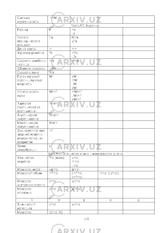 Световая эффективность lm / W - - - Часть VII Акустика Период s ms μ s - - Частота периодического процесса Hz MHz kHz - - Длина волны m mm - - Звуковое давление Pa mPa μPa - - Скорость колебания частицы m/s mm/s - - Объемная скорость nrVs - - - Скорость звука m / s - - - Поток звуковой энергии, звуковая мощность W kW mW μW pW - - Интенсивность звука W/m 2 mW/m 2 μW/m 2 pW/m 2 - - Удельное акустическое со - противление Pa•s/m - - - Акустическое сопротивле ние Pa • s / m - - - Механическое сопротивле ние N • s / m - - - Эквивалентная пло- щадь поглощения поверхностью или предметом m 2 - - - Время реверберации s - - - Часть VIII Физическая химия и молекулярная физика Количество вещества mol (моль) kmol mmol μmol - - Молярная масса kg / mol g / mol - - Молярный объем m 3/ mol dm 3/ mol cm 3 /mol 1/mol (L/mol) - Молярная внутренняя энергия J/mol kJ/mol - - Молярная энтальпия J / mol kJ / mol - - 1 2 3 4 5 Химический потенциал J/mol kJ/mol - - Молярная J /( mol - K ) - - - 146 