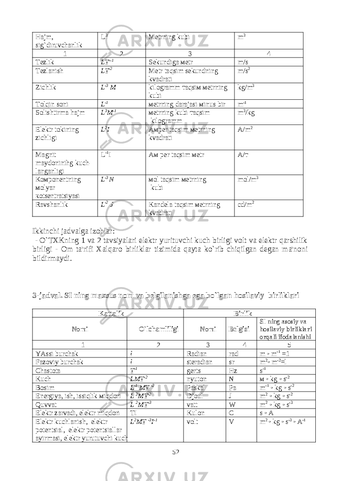 Hajm, sig ` diruvchanlik L 3 Ме trning kubi m 3 1 2 3 4 Те zlik LT --1 Sekundiga ме tr m/s Те zlanish LT -2 Ме tr taqsim sekundning kvadrati m/s 2 Zichlik L -3 M kilogramm та qsi м ме trning kubi kg/m 3 Т olqin soni L -1 ме trning darajasi м inus bir m -1 Solishtirma hajm L 3 M -1 ме trning kubi т aqsim kilogramm m 3 /kg Elektr tokining zichligi L 2 I Ам per taqsim ме trning kvadrati А /m 2 Ма gnit maydoninihg kuch- langanligi L -1 I Ам per taqsim ме tr А / т Ком ponentning мо lyar ко tsentratsiyasi L -3 N мо l taqsim ме trning kubi mol/m 3 Ravshanlik L -2 J Kandela taqsim ме trning kvadrati cd/m 2 Ikkinchi jadvalga izohlar: - O`TXKning 1 va 2 tavsiyalari elektr yurituvchi kuch birligi volt va elektr qarshilik birligi - Om ta&#39;rifi Xalqaro birliklar tizimida qayta ko`rib chiqilgan degan ma&#39;noni bildirmaydi. 3-jadval. SI ning maxsus nom va belgilanishga ega bo`lgan hosilaviy birliklari Kattalik Birlik Nomi O ` lchamliligi Nomi Belgisi SI ning asosiy va hosilaviy birliklari orqali ifodalanishi 1 2 3 4 5 YAssi burchak l Radian rad m • m -1 =1 Fazoviy burchak l steradian sr m 2 • m -2 =l Chastota Т -1 gerts Hz s -1 Kuch LMT -2 nyuton N м • kg • s -2 Bosim L -1 МТ -2 Paskal Pa m -1 • kg • s -2 Energiya, ish, issiqlik м iqdori L 2 МТ -2 Djoul J m 2 • kg • s -2 Quvvat L 2 МТ -3 vatt W m 2 • kg • s -3 Elektr zarvadi, elektr miqdori TI Kulon С s • A Elektr kuchlanish, elektr potentsial, elektr potentsiallar ayirmasi, elektr yurutuvchi kuch L 2 MT -3 I -1 volt V m 2 • kg • s -3 • A -1 52 