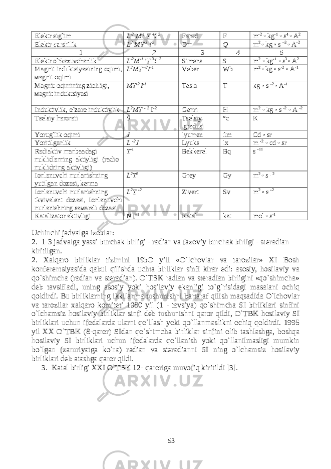 Elektr sig ` im L -2 M -1 Т 4 I 2 Farad F m -2 • kg -1 • s 4 • A 2 Elektr qarshilik L 2 MT -3 i -2 Om Q m 2 • kg • s –3 • A -2 1 2 3 4 5 Elektr o ` tkazuvchanlik L -2 M -1 &#39;Т 3 1 2 Simens S m 2 • kg -1 • s 3 • A 2 Ма gnit induktsiyasining oqimi, ма gnit о qimi L 2 MT —2 I -1 Veber Wb m 2 • kg • s -2 • A -1 Ма gnit о qimi ning zichligi, ма gnit induktsiyasi MT -2 I -1 Tesla Т kg • s –2 • A -1 Induktivlik, o ` zaro induktivlik L 2 МТ - 2 I -2 Genri H m 2 • kg • s -2 • A -2 Tselsiy harorati θ Tselsiy gradusi °c К Yorug ` lik oqimi J lyumen 1m Cd • sr Yoritilganlik L -2 J Lyuks lx m -2 • cd • sr Radiaktiv manbaadagi nuklidlarning aktiyligi (radio- nuklidning aktivligi) T -1 Bekkerel Bq s -11 Ionlanuvchi nurlanishning yutilgan dozasi, kerm а L 2 T 2 Grey Gy m 2 • s - 2 Ionlanuvchi nurlanishning tkvivalent dozasi, Ionlanuvchi nurlanishning s ама r а li dozasi L 2 T -2 Zivert Sv m 2 • s -2 Katalizator aktivligi NT -1 Katal kat mol • s -1 Uchinchi jadvalga izoxlar: 2. 1-3 jadvalga yassi burchak birligi - radian va fazoviy burchak birligi - steradian kiritilgan. 2. Xalqaro birliklar tizimini 19bO yili «O`lchovlar va tarozilar» XI Bosh konferentsiyasida qabul qilishda uchta birliklar sinfi kirar edi: asosiy, hosilaviy va qo`shimcha (radian va steradian). O`TBK radian va steradian birligini «qo`shimcha» deb tavsifladi, uning asosiy yoki hosilaviy ekanligi to`g`risidagi masalani ochiq qoldirdi. Bu birliklarning ikkilanma tushunishni bartaraf qilish maqsadida O`lchovlar va tarozilar xalqaro komiteti 1980 yil (1 - tavsiya) qo`shimcha SI birliklari sinfini o`lchamsiz hosilaviy birliklar sinfi deb tushunishni qaror qildi, O`TBK hosilaviy SI birliklari uchun ifodalarda ularni qo`llash yoki qo`llanmaslikni ochiq qoldirdi. 1995 yil XX O`TBK (8-qaror) SIdan qo`shimcha birliklar sinfini olib tashlashga, boshqa hosilaviy SI birliklari uchun ifodalarda qo`llanish yoki qo`llanilmasligi mumkin bo`lgan (zaruriyatga ko`ra) radian va steradianni SI ning o`lchamsiz hosilaviy birliklari deb atashga qaror qildi. 3. Katal birligi XXI O`TBK 12- qaroriga muvofiq kiritildi [3]. 53 