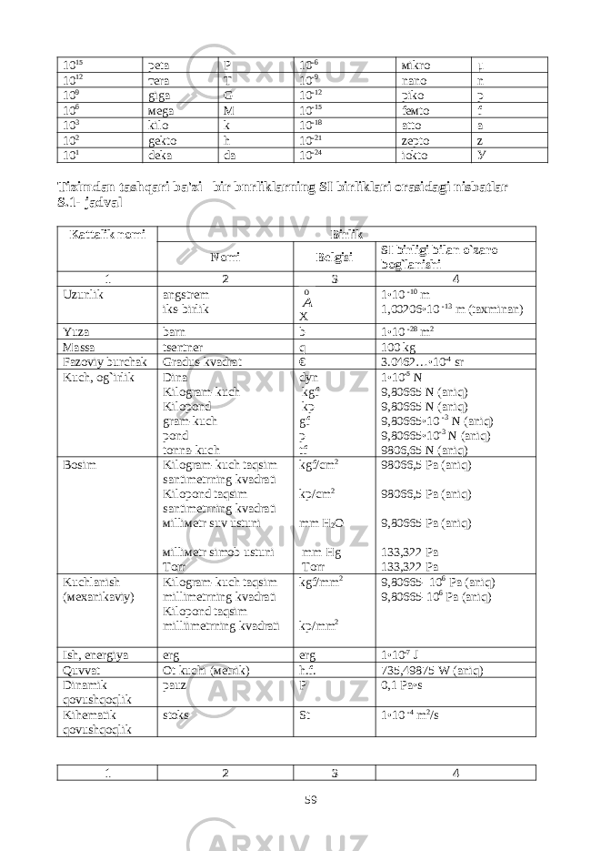 10 15 peta Р 10 -6 м ikro μ 10 12 те ra Т 10 -9 nano n 10 9 gig а G 10 -12 piko p 10 б ме g а М 10 -15 f ем to f 10 3 kilo k 10 -18 atto а 10 2 gekto h 10 -21 zepto z 10 1 deka da 10 -24 iokto У Tizimdan tashqari ba&#39;zi _bir bnrliklarning SI birliklari orasidagi nisbatlar S.1- jadval Kattalik nomi Birlik Nomi Belgisi SI birligi bilan o`zaro bog`lanishi 1 2 3 4 Uzunlik а ngstrem iks-birlik 0 A X 1 • 10 -10 m 1,00206 • 10 -13 m (taxminan) Yuza barn b 1 • 10 -28 m 2 Ма ss а tsentner q 100 kg Fazoviy burchak Gradus-kvadrat € 3.0462… • 10 -4 sr Kuch, og ` irlik Dina Kilogram-kuch Kilopond gram-kuch pond tonna-kuch dyn kgf kp gf p tf 1 • 10 -5 N 9,80665 N (aniq) 9,80665 N (aniq) 9,80665 • 10 -3 N (aniq) 9,80665 • 10 -3 N (aniq) 9806,65 N (aniq) Bosim Kilogram-kuch taqsim santimetrning kvadrati Kilopond taqsim santimetrning kvadrati м illi ме tr suv ustuni м illi ме tr simob ustuni Torr kgf/cm 2 kp/cm 2 mm H 2 O mm Hg Torr 98066,5 Ра (aniq) 98066,5 Ра (aniq) 9,80665 Ра (aniq) 133,322 Ра 133,322 Ра Kuchlanish ( меха nikaviy) Kilogram-kuch taqsim millimetrning kvadrati Kilopond taqsim milliimetrning kvadrati kgf/mm 2 kp/mm 2 9,80665- 10 6 Ра (aniq) 9,80665-10 6 Ра (aniq) Ish, energiya erg erg 1 • 10 - 7 J Quvvat Ot kuchi ( ме trik) h.f. 735,49875 W (aniq) Dinamik qovushqoqlik pauz P 0,1 Pa • s Kihematik qovushqoqlik stoks St 1 • 10 -4 m 2 /s 1 2 3 4 59 