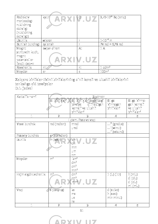 Radiaktiv manbaadagi nuklidning а ktivligi (nuklidning а ktivligi) kyuri Ci 3,70 • 10 10 Bq ( а niq) Uzunlik м ikron r 1 • 10 -6 m Burilish burchagi а ylanish r 2 π rad = 6,28 rad Ма gnit yurituvchi kuch, magnit potentsiallar farq1i фар = и ам per-o ` ram At 1 А Ravshanlik nit nt 1 cd/m 2 Ма ydon ar a 100m 2 Xalqaro birliklar tizimi birliklarining o`nli karali va ulushli birliklarini tanlashga oid tavsiyalar D.1. jadval Kattalik nomi Белгиси SI birliklari SI birliklari asosidagi tavsiya qilinadigan karrali va ulushli birliklari SI ga kirmagan birliklari SI ga kirma- gan karrali va ulushli birliklari 1 2 3 4 5 I qism. Fazo va vaqt Yassi burchak rad (radian) mrad μrad … 0 (gradus) … / ( м inut) … // (sekund) - Fazoviy burchak sr (steradian) - - - Izunlik m ( ме tr) km cm mm μm nm - - Ма ydon m 2 km 2 dm 2 cm 2 mm 2 - - Hajm sigdiruvchanlik m 3 dm 3 cm 3 mm 3 1 (L) (litr) hl(mL) dl (dL) cl (cL) ml (mL) Vaqt s ( секунд ) ks ms μs ns d (sutka) h (soat) min minut) - 1 2 3 4 5 61 